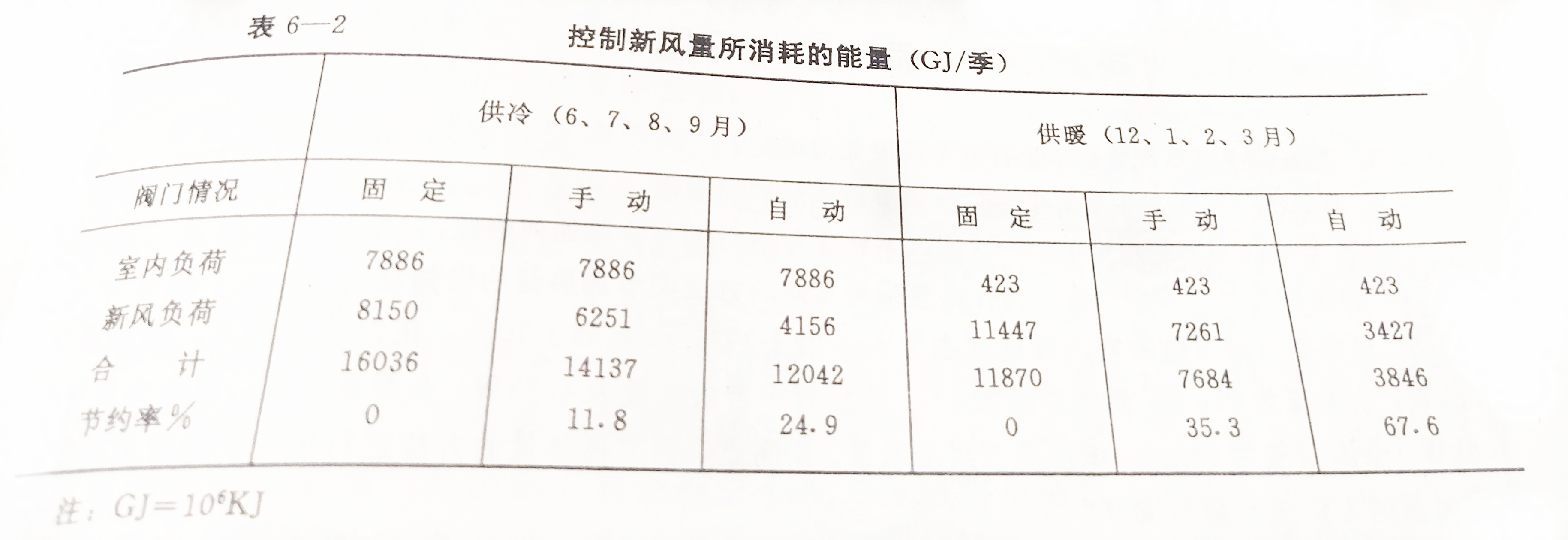 凈化空調控制新風量節(jié)能效果