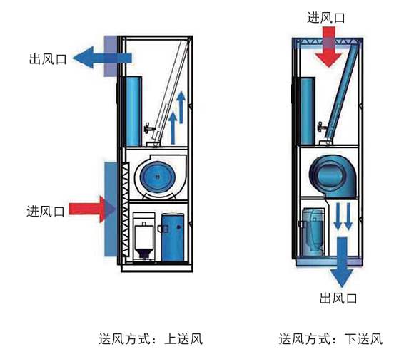 機房空調(diào)送回風
