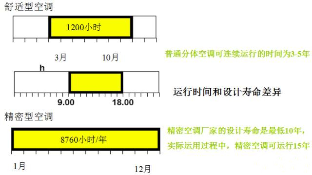 精密空調與舒適性空調使用壽命對比 精密空調與舒適性空調使用壽命對比