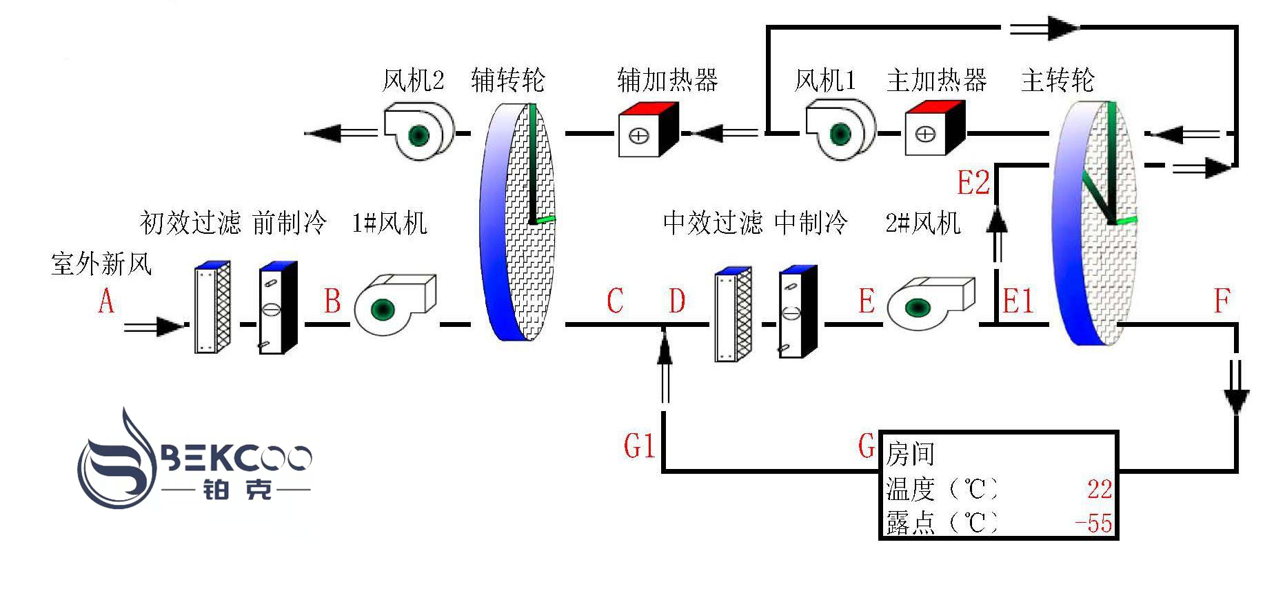 鉑克低露點轉(zhuǎn)輪除濕機(jī) 鉑克低露點轉(zhuǎn)輪除濕機(jī)